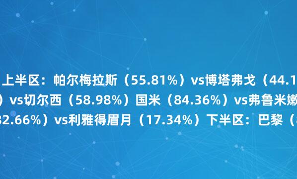 上半区:帕尔梅拉斯(55.81%)vs博塔弗戈(44.19%)本菲卡(41.02%)vs切尔西(58.98%)国米(84.36%)vs弗鲁米嫩塞(15.64%)曼城(82.66%)vs利雅得眉月(17.34%)下半区:巴黎(83.16%)vs迈阿密国外(16.84%)弗拉门戈(23.30%)vs拜仁(76.70%)皇马(62.70%)vs尤文(37.30%)多特(74.58%)vs蒙特雷(25.42%) 体育集锦